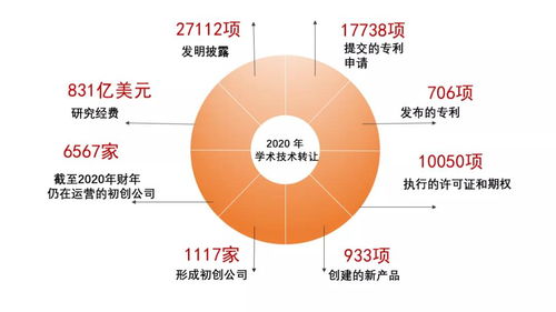 10年內讓美國科研轉化率從5%飆升至80% 這部法案究竟做對了什么？